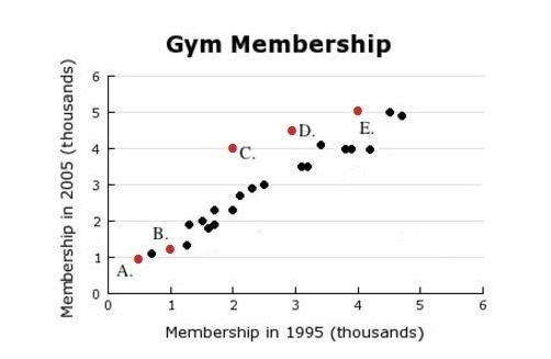 The scatterplot shows gym membership (in thousands) for 26 different gyms in 1995 and-example-1