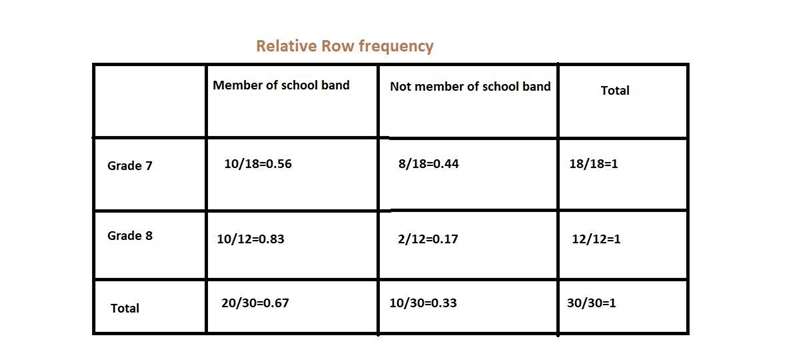 The following two-way table shows the data for the students of two different grades-example-1