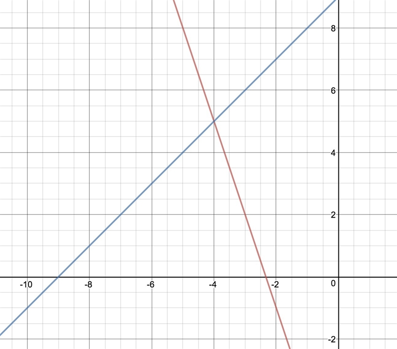 20 POINTS!!! What is the graph for these two lines, as well as the x and y values-example-1