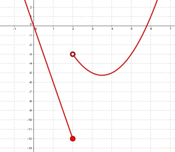 Find the x-value at which f is not continuous. Is the discontinuity removable?-example-1