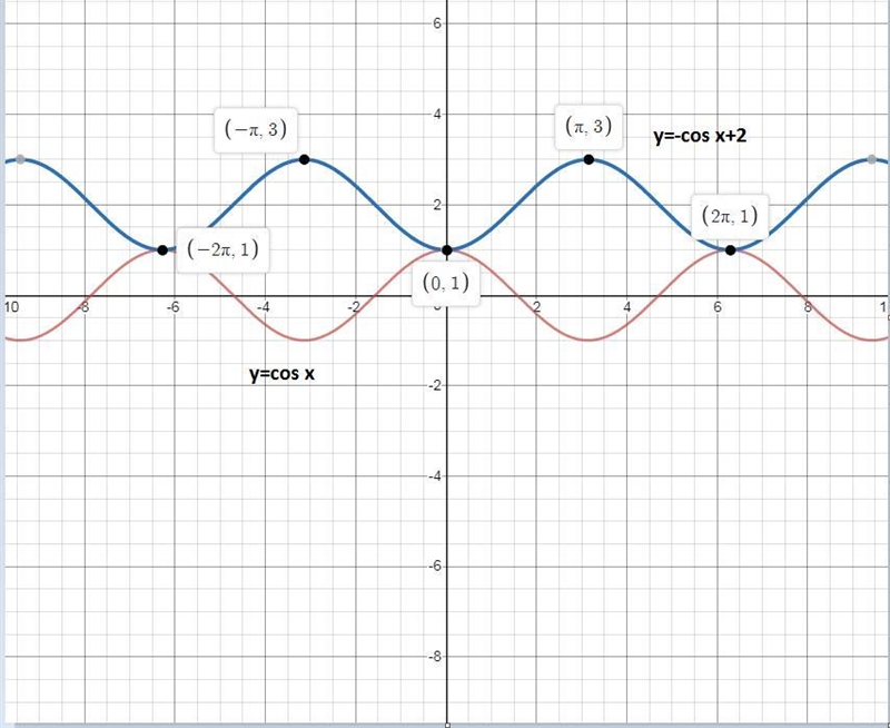 Which equation represents the graph of y = cos x flipped across the x-axis then shifted-example-1