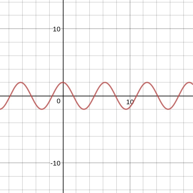 Graph g(x)=2cos x. Use 3.14 for pi-example-1