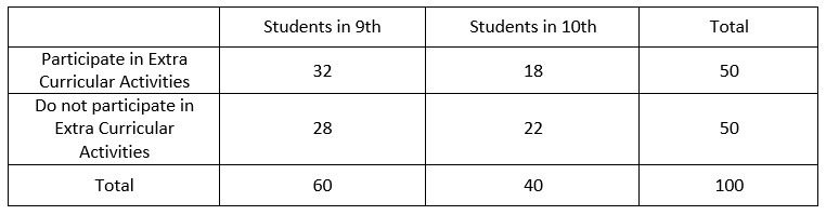 Help!!!100 students who are in 9th or 10th grade were asked if they participated in-example-1