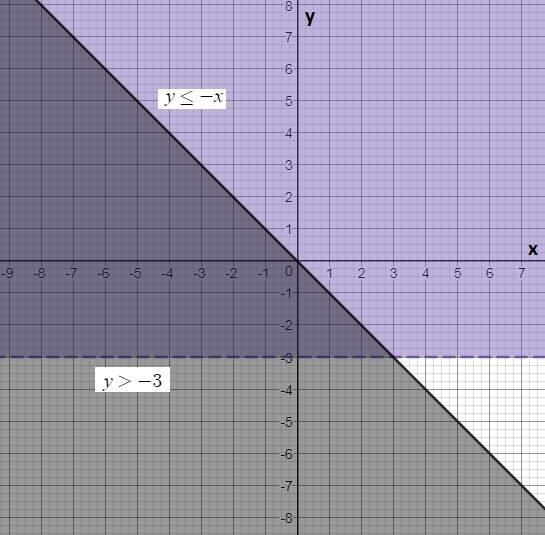 The graph below shows the solution to which system of inequalities-example-1