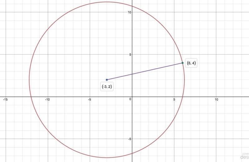 Write the equation of the circle with center (-3,2) and (6,4) a point on the circle-example-1