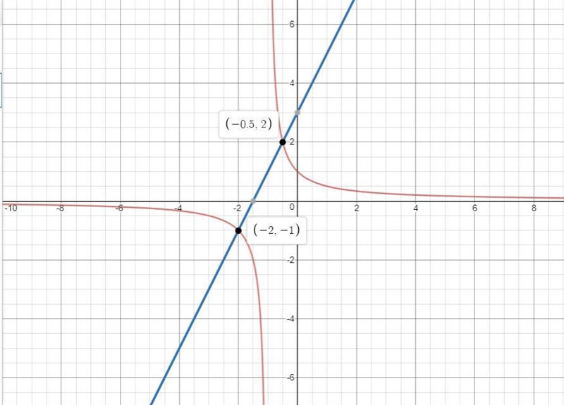 Use a table of values to find the solution to the equation ƒ(x ) = h(x ) where f(x-example-1