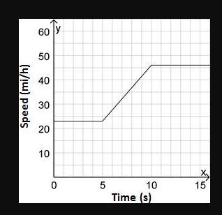 A car maintains a speed of 23 mi/h for five seconds it then accelerates to a speed-example-1