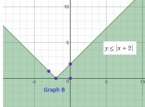 Please Help!!!! 1.Using graph paper, solve the following inequality. Then click on-example-2