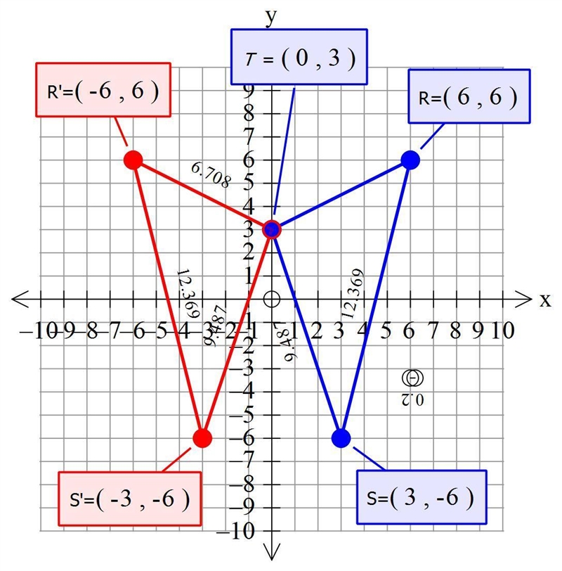 Q #15 Graph ARTS With vertices R(6, 6), S(3, -6),and T(0, 3) and its image. over the-example-1