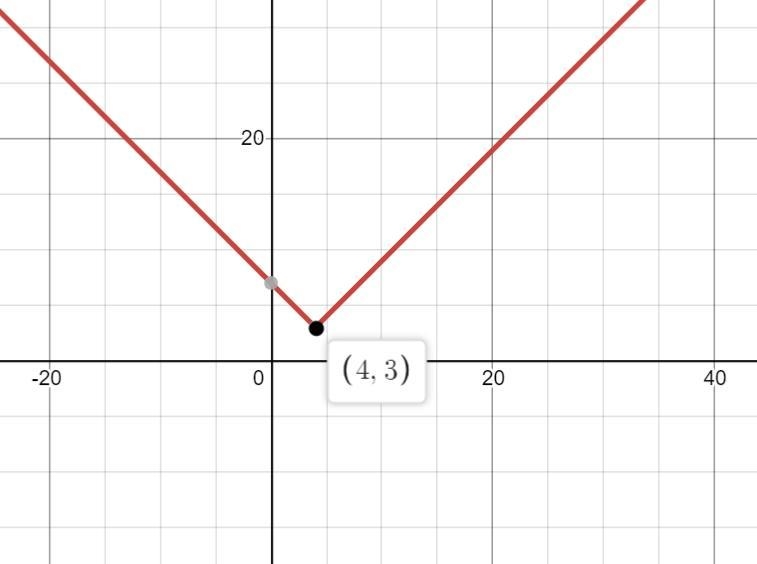 Find the vertex of the graphed function. f(x) = |x − 4| + 3-example-1