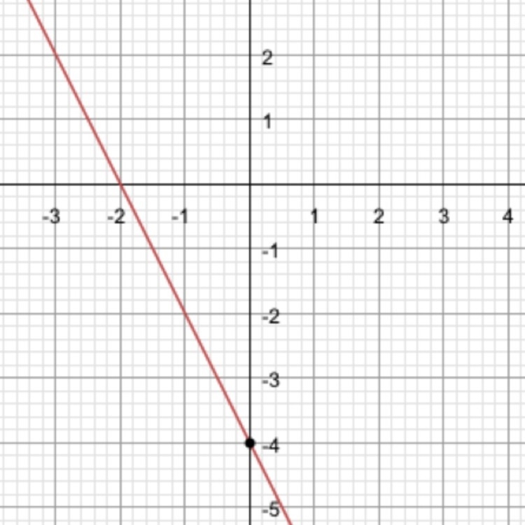 Solve by graphing 2x+y=-4-example-1