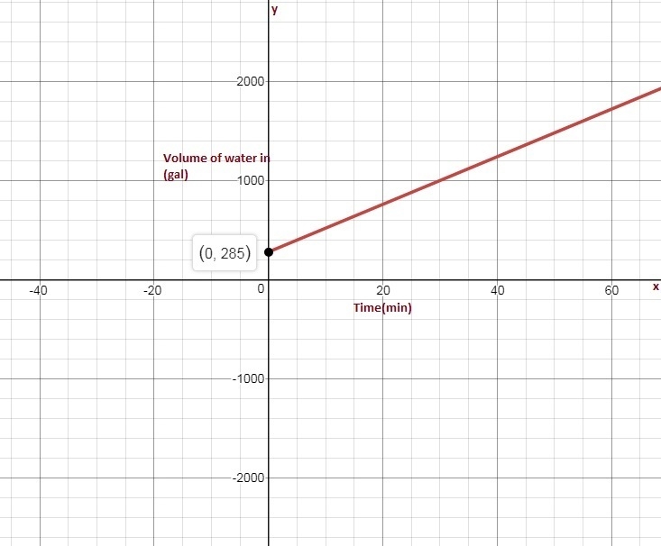 The number of gallons of water in the swimming pool x minutes after turning on the-example-1