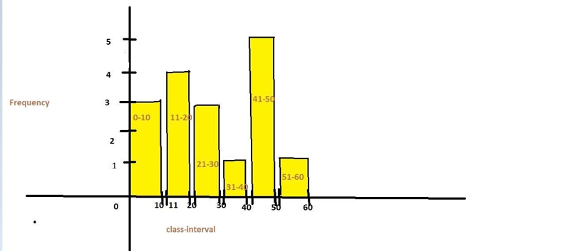 Which histogram represents the data? 8, 9, 10, 11, 11, 14, 18, 28, 28, 29, 40, 41, 41, 44, 45, 47, 55-example-1