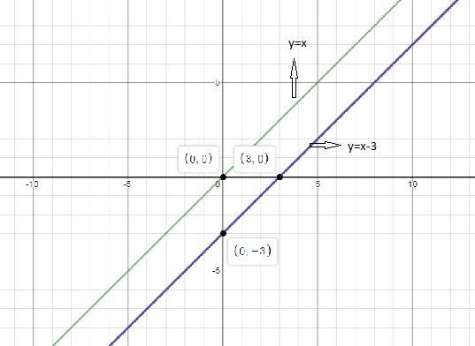 How does the graph of g(x) = x – 3 compare with the graph of the parent function, f-example-1