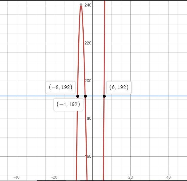 Graph the system of equations to find the solutions of x3 + 6x2 - 40x = 192. y = x-example-1