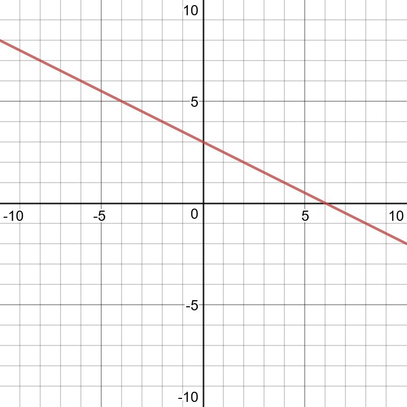 Graph f(x) = - 0.5x + 3-example-1