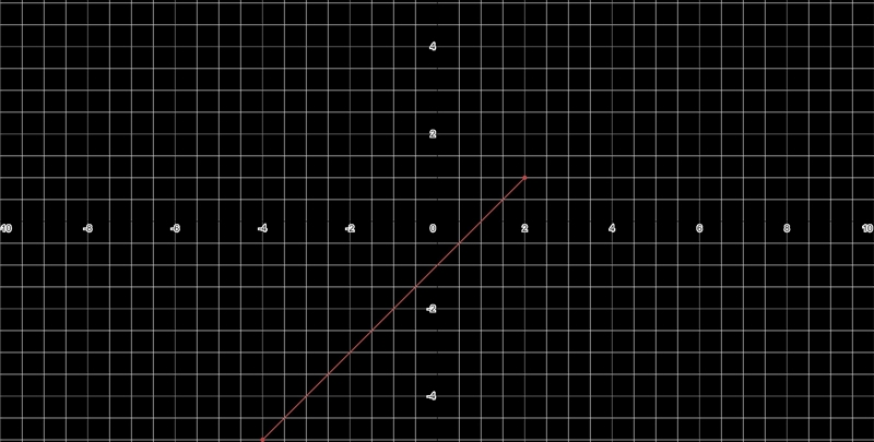 Find the slope of the line that passes through the points (2, 1) and (-4, -5). -1 1 7/5-example-1