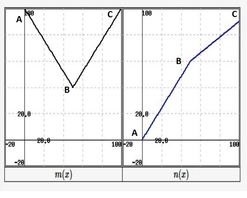 Can I get help solving this graph please? Left graph is m(x) and right is n(x), Both-example-1