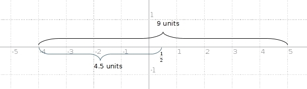 Use a number line to determine the midpoint of -4 and 5-example-1