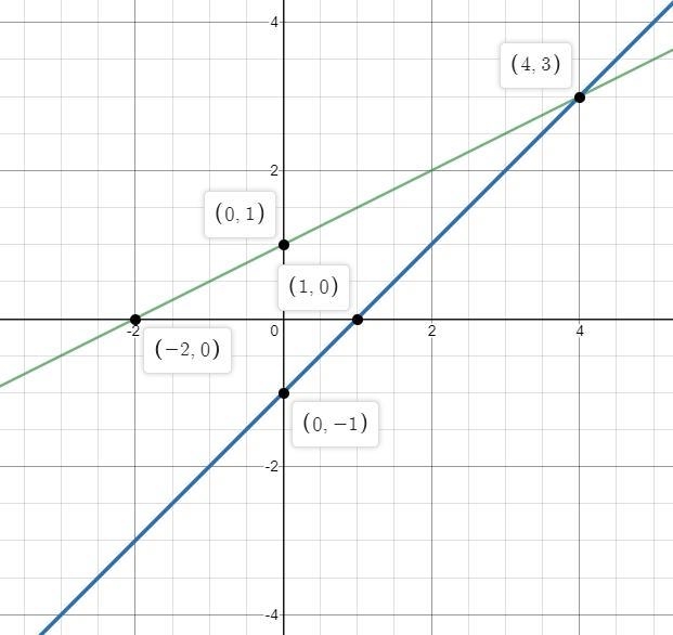 Solve the system of equations below by graphing both equations with a pencil and paper-example-1