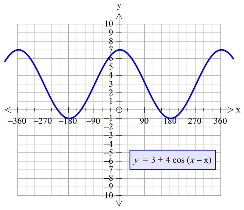 Match the functions with their ranges. Tiles y = 3sin(x − π) (-∞, ∞) y = 1 − sin(x-example-3