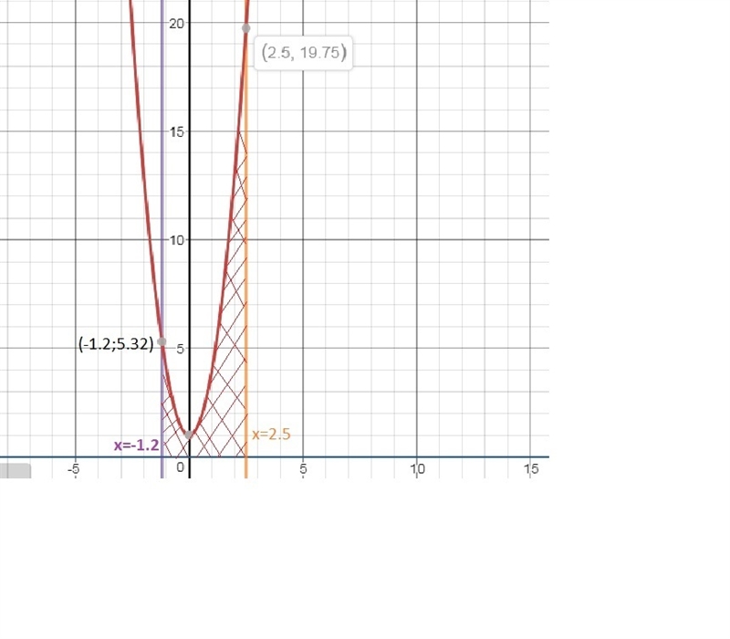 Find the area of the region bounded by the graphs of y = 3x 2 + 1, y = 0, x = −1.2, x-example-1