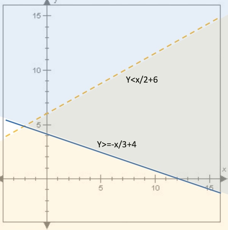 100 POINTS!!! Graph each boundary line on the same graph - show work for graphing-example-1