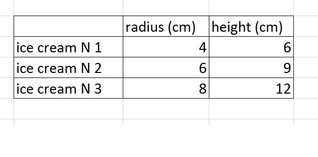 30 POINTS PLSSS HELP Part 1: Design three ice creams cones with different dimensions-example-1