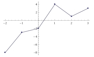 What ordered pair is closest to a local minimum of the function, f(x)? (–1, –3) (0, –2) (1, 4) (2, 1) the-example-1