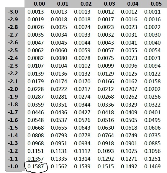 The iq test scores are normally distributed with a mean of 100 and a standard deviation-example-2