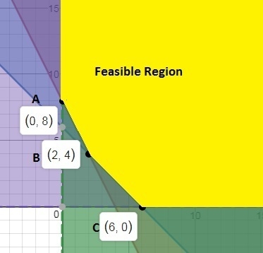 What isn’t the minimum value of c=7x+8y given the constraints on x and y listed below-example-1