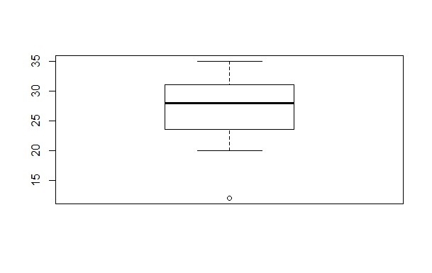 Make a box and whisker plot that represents the data Number of chairs in a classroom-example-1