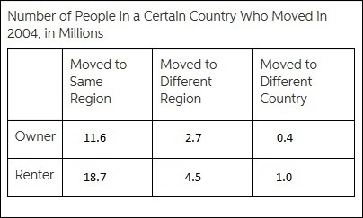 The table shows the​ number, expressed in​ millions, of citizens who moved in​ 2004, categorized-example-1