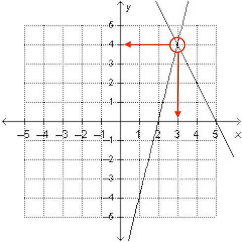 What is the solution to the system of equations graphed on the coordinate plane? - (4,3) - (3,4) - (-4,3) - (-3,-4)-example-1