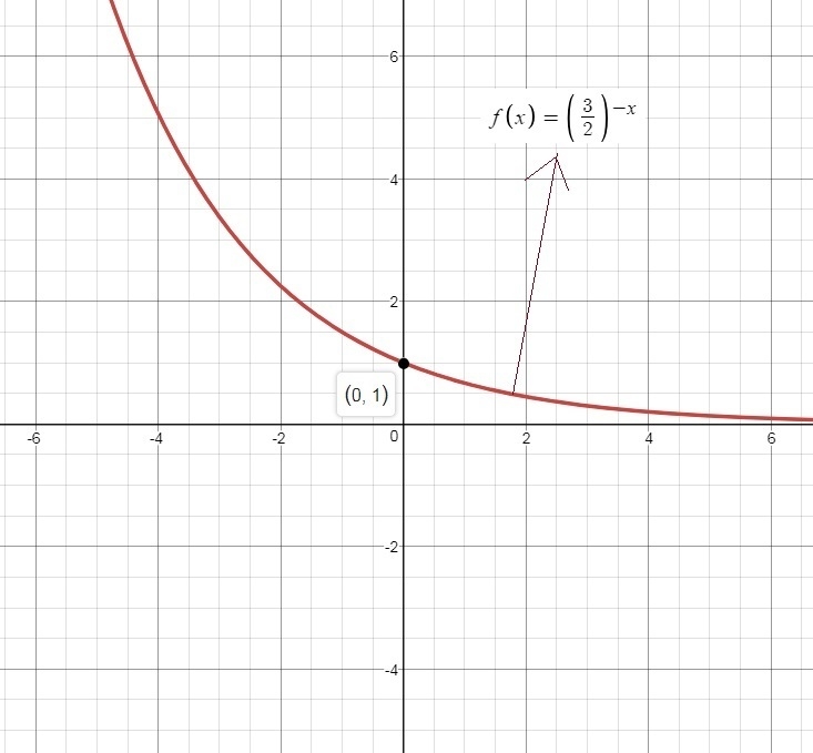 Which graph represents the function f(x) = (3/2)^-x Image for option 1Image for option-example-1