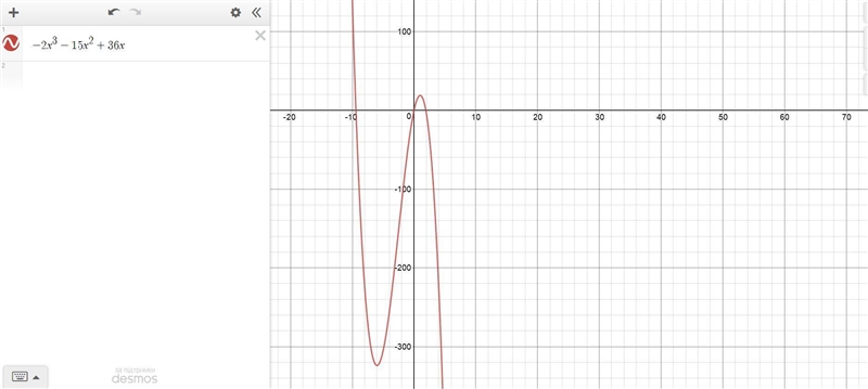 G(x) = -2x^3 – 15x^2 + 36x - State the intervals that the function is positive/negative-example-1