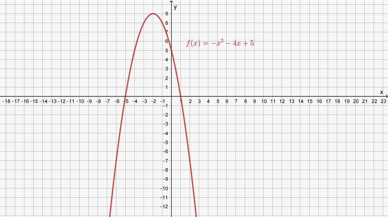 The function f(x) = –x2 – 4x + 5 is shown on the graph. Which statement about the-example-1