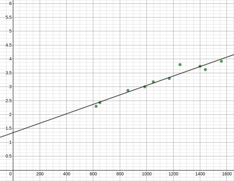 This table shows the SAT scores and final college GPA of ten students. SAT and GPA-example-2