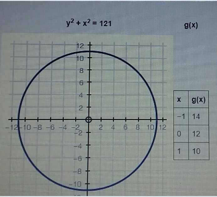 Christopher is analyzing a circle, y2 + x2 = 121, and a linear function g(x). Will-example-2