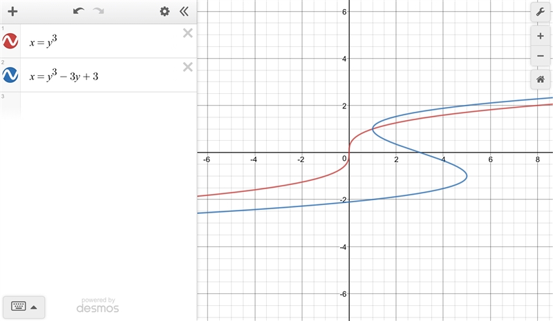 The inverse of a cubic function is also a function. a. always true b. sometimes true-example-1