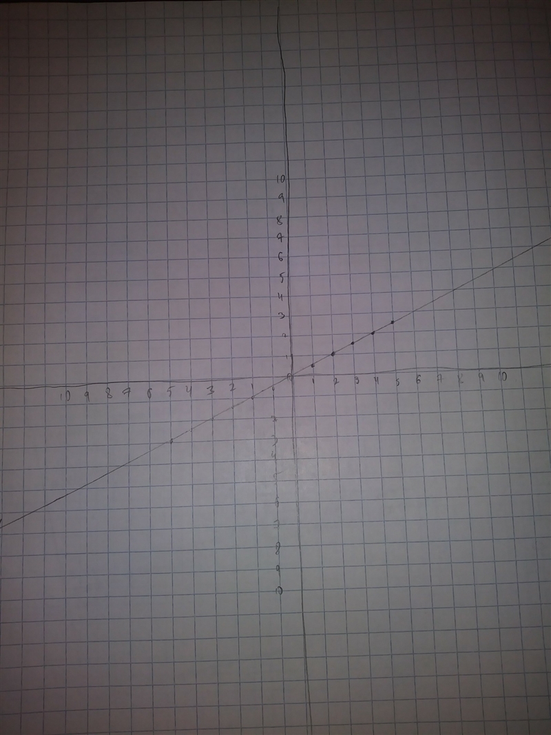 Create a graph using the following equations y=0.5x-example-1