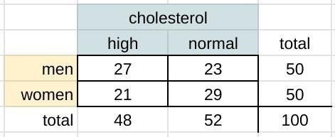 This table gives information from a survey about cholesterol levels in men and women-example-1