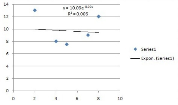 Which regression model best fits the data set? (2,13), (4,8), (5,7.5), (7,9), (8,12) A-example-1