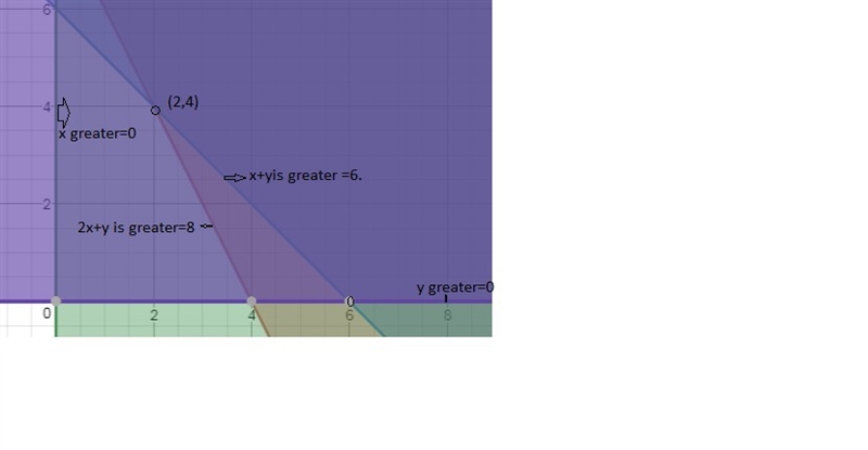 What isn’t the minimum value of c=7x+8y given the constraints on x and y listed below-example-1