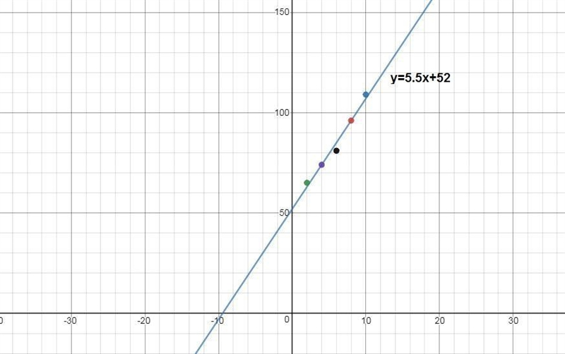 Which equation of the least squares regression line most closely matches the data-example-1