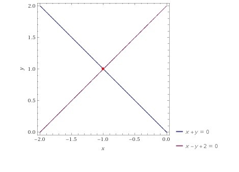 Solve and graph x+y=0 and x-y+2=0-example-1