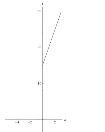 Notes: Each calculator is $5 dollars and the shipping cost $15. Write a linear relationship-example-1