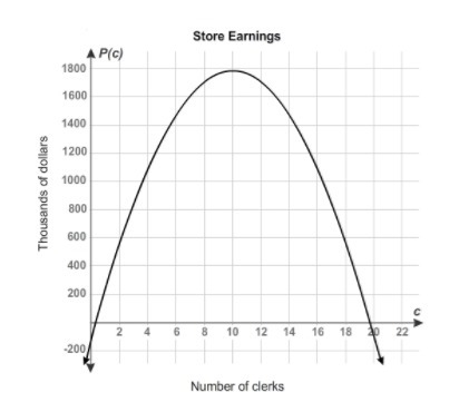 The function graphed models the profits, P(c), in thousands of dollars a store earns-example-1