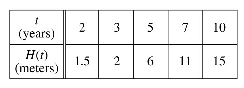 The height of a tree at time t is given by a twice-differentiable function H, where-example-1