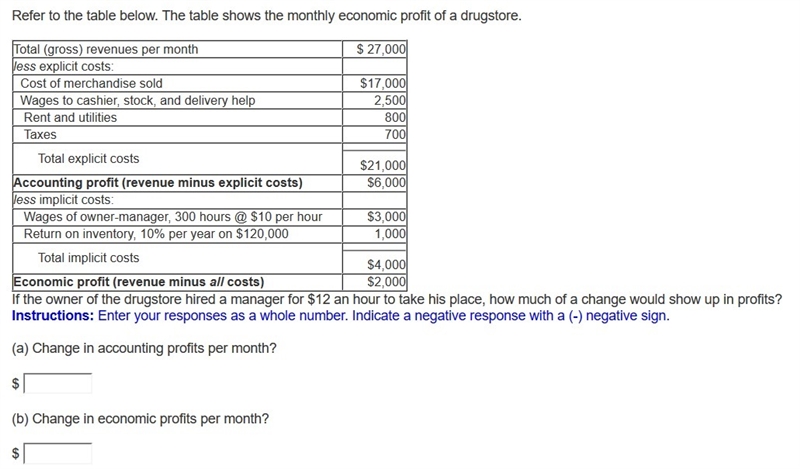 Refer to the table below. The table shows the monthly economic profit of a drugstore-example-1